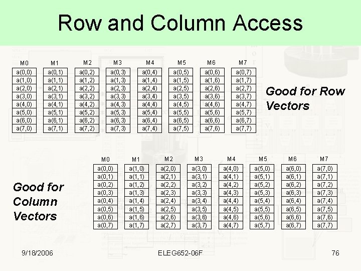 Row and Column Access M 0 a(0, 0) a(1, 0) a(2, 0) a(3, 0)