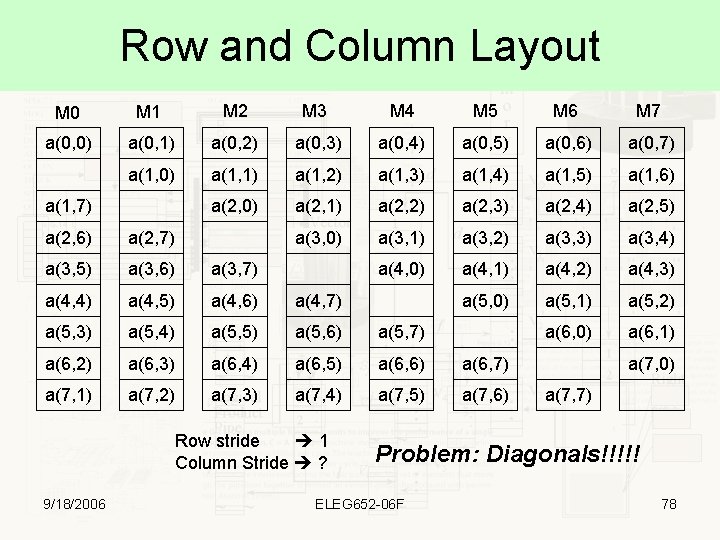 Row and Column Layout M 0 M 1 M 2 M 3 M 4