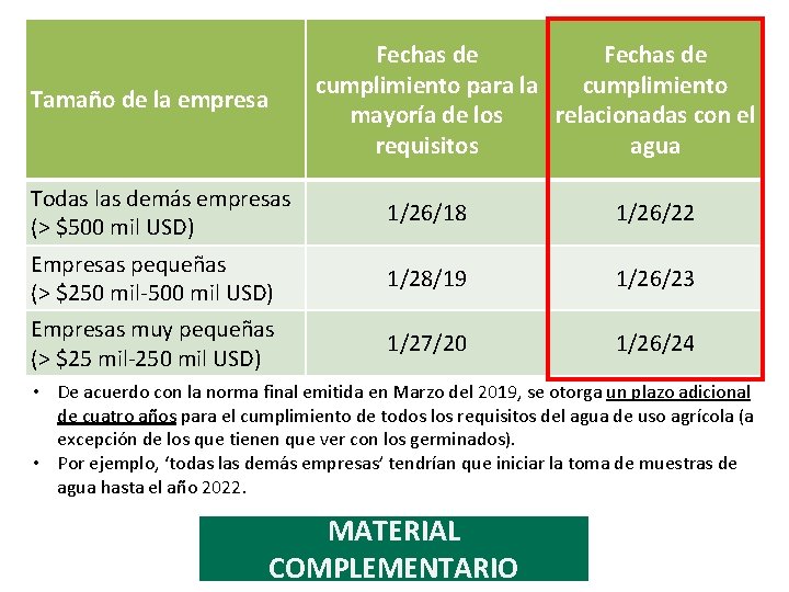 Fechas de cumplimiento para la cumplimiento mayoría de los relacionadas con el requisitos agua