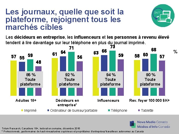 Les journaux, quelle que soit la plateforme, rejoignent tous les marchés cibles Les décideurs Les journaux, quelle que soit la plateforme, rejoignent tous les marchés cibles Les décideurs