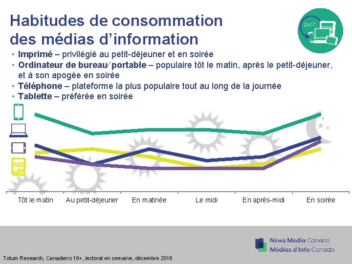 Habitudes de consommation des médias d’information • Imprimé – privilégié au petit-déjeuner et en Habitudes de consommation des médias d’information • Imprimé – privilégié au petit-déjeuner et en