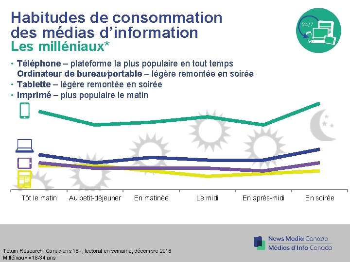 Habitudes de consommation des médias d’information Les milléniaux* • Téléphone – plateforme la plus Habitudes de consommation des médias d’information Les milléniaux* • Téléphone – plateforme la plus