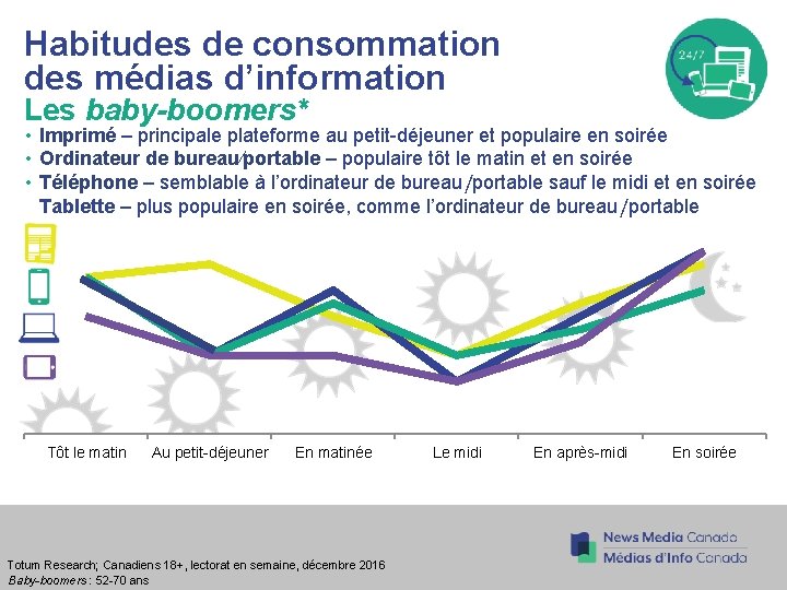 Habitudes de consommation des médias d’information Les baby-boomers* • Imprimé – principale plateforme au Habitudes de consommation des médias d’information Les baby-boomers* • Imprimé – principale plateforme au