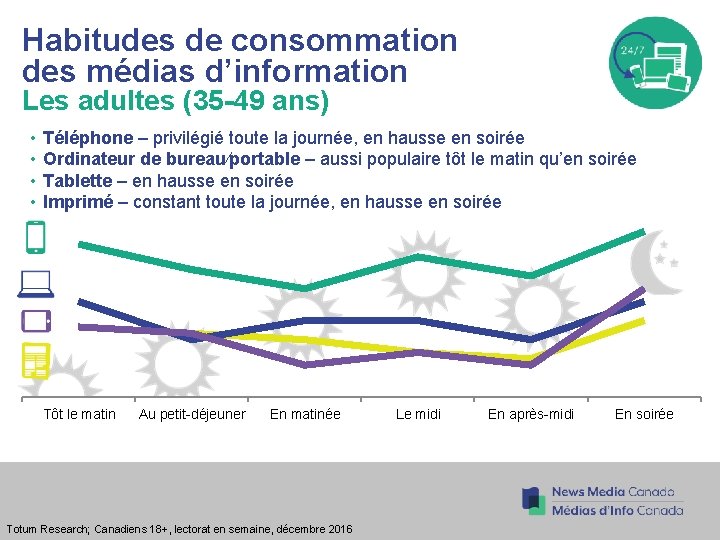 Habitudes de consommation des médias d’information Les adultes (35 -49 ans) • • Téléphone Habitudes de consommation des médias d’information Les adultes (35 -49 ans) • • Téléphone