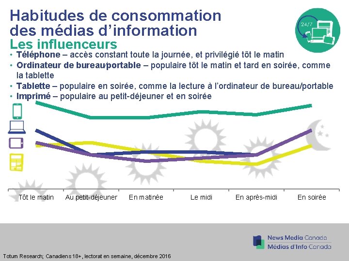 Habitudes de consommation des médias d’information Les influenceurs • Téléphone – accès constant toute Habitudes de consommation des médias d’information Les influenceurs • Téléphone – accès constant toute