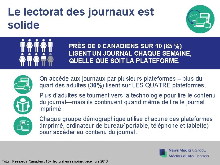 Le lectorat des journaux est solide PRÈS DE 9 CANADIENS SUR 10 (85 %) Le lectorat des journaux est solide PRÈS DE 9 CANADIENS SUR 10 (85 %)