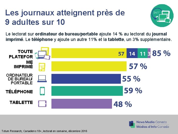 Les journaux atteignent près de 9 adultes sur 10 Le lectorat sur ordinateur de Les journaux atteignent près de 9 adultes sur 10 Le lectorat sur ordinateur de