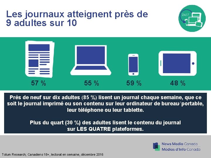 Les journaux atteignent près de 9 adultes sur 10 57 % 55 % 59 Les journaux atteignent près de 9 adultes sur 10 57 % 55 % 59