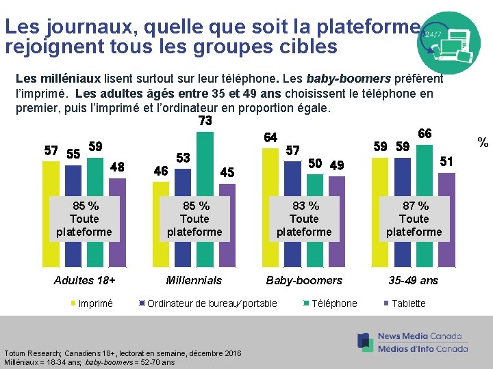 Les journaux, quelle que soit la plateforme, rejoignent tous les groupes cibles Les milléniaux Les journaux, quelle que soit la plateforme, rejoignent tous les groupes cibles Les milléniaux