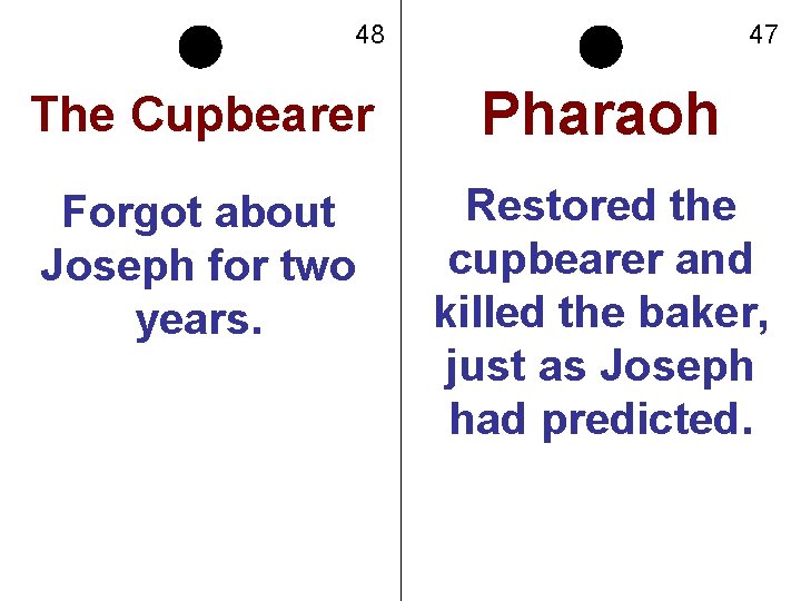 48 47 The Cupbearer Pharaoh Forgot about Joseph for two years. Restored the cupbearer