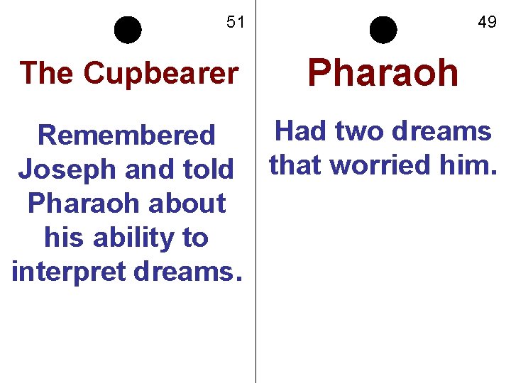 51 The Cupbearer 49 Pharaoh Had two dreams Remembered Joseph and told that worried