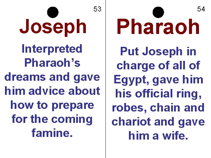 53 Joseph 54 Pharaoh Interpreted Put Joseph in Pharaoh’s charge of all of dreams