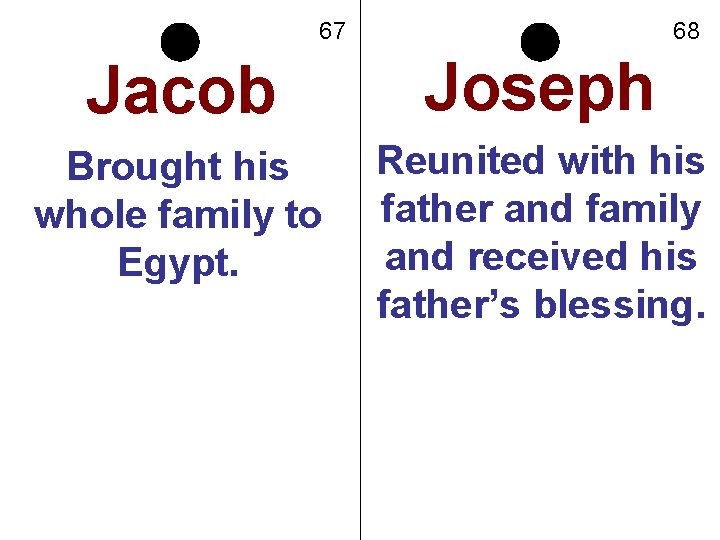 67 68 Jacob Joseph Brought his whole family to Egypt. Reunited with his father