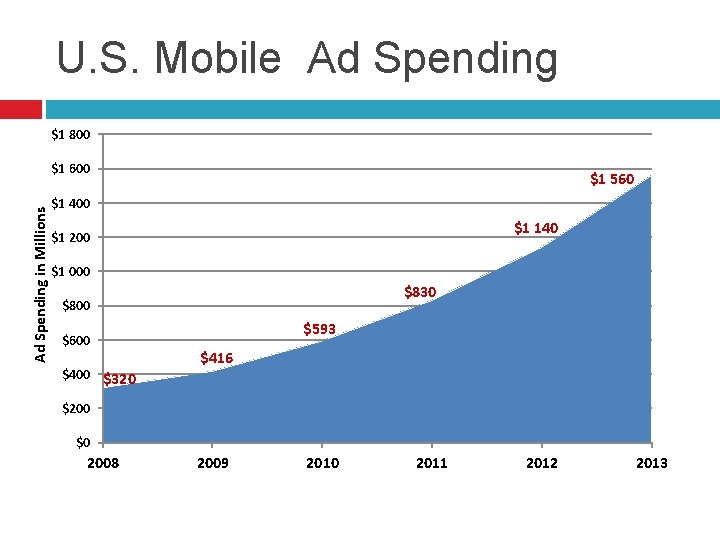 U. S. Mobile Ad Spending $1 800 Ad Spending in Millions $1 600 $1