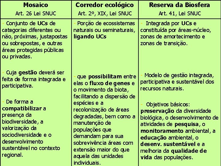 Mosaico Corredor ecológico Reserva da Biosfera Art. 26 Lei SNUC Art. 2º, XIX, Lei