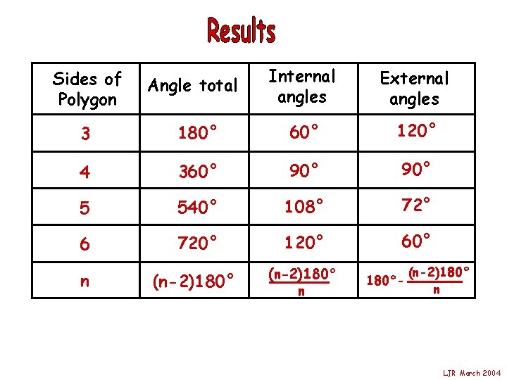 Sides of Polygon Angle total Internal angles External angles 3 180° 60° 120° 4