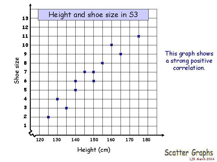 Height and shoe size in S 3 13 12 11 10 This graph shows