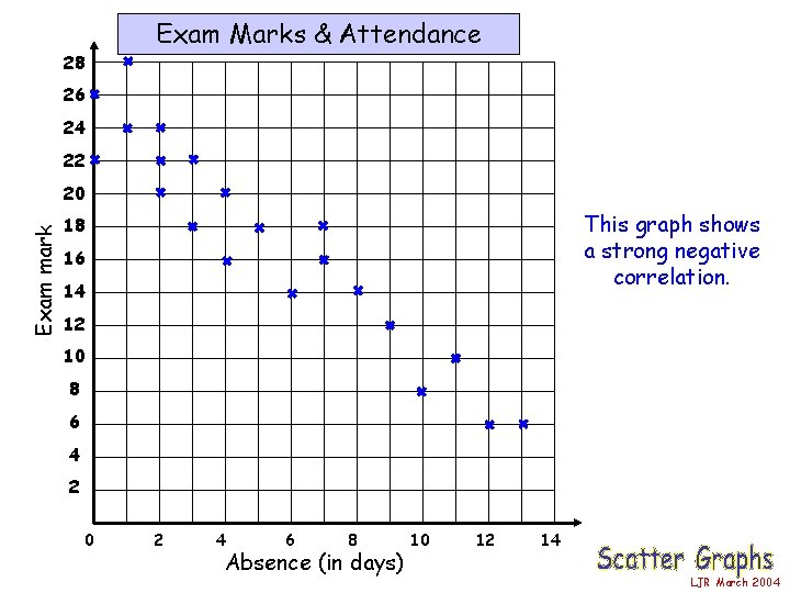 28 Exam Marks & Attendance 26 24 22 Exam mark 20 This graph shows