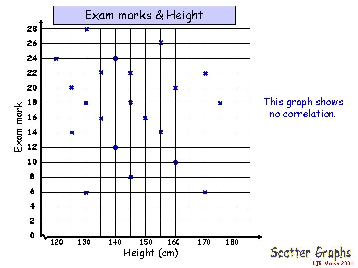 Exam marks & Height 28 26 24 22 Exam mark 20 This graph shows