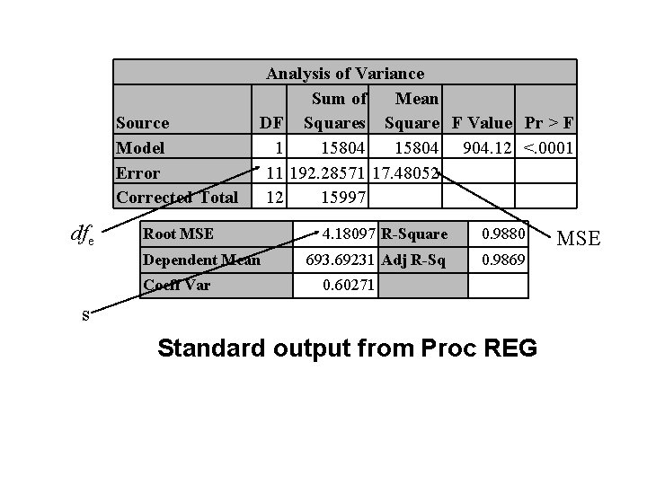 Source Model Error Corrected Total dfe Analysis of Variance Sum of Mean DF Squares