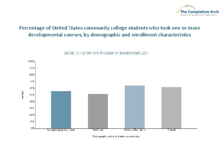 Percentage of United States community college students who took one or more developmental courses,