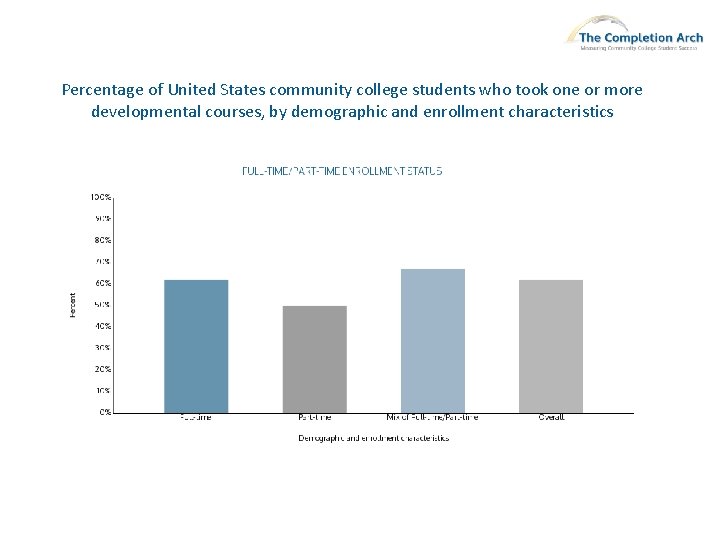 Percentage of United States community college students who took one or more developmental courses,