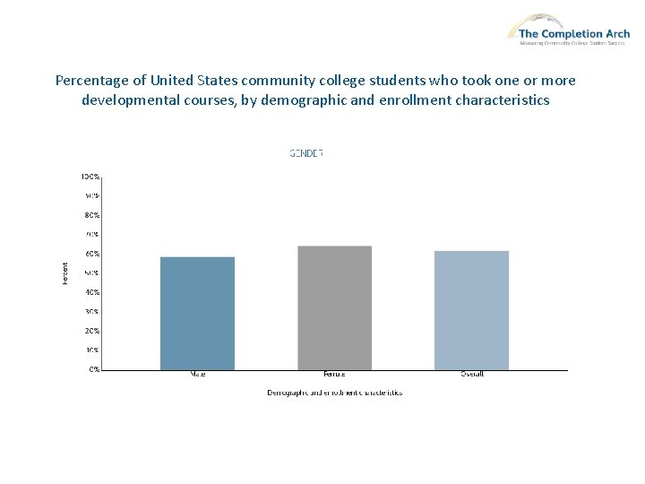 Percentage of United States community college students who took one or more developmental courses,