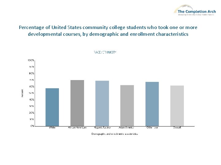 Percentage of United States community college students who took one or more developmental courses,