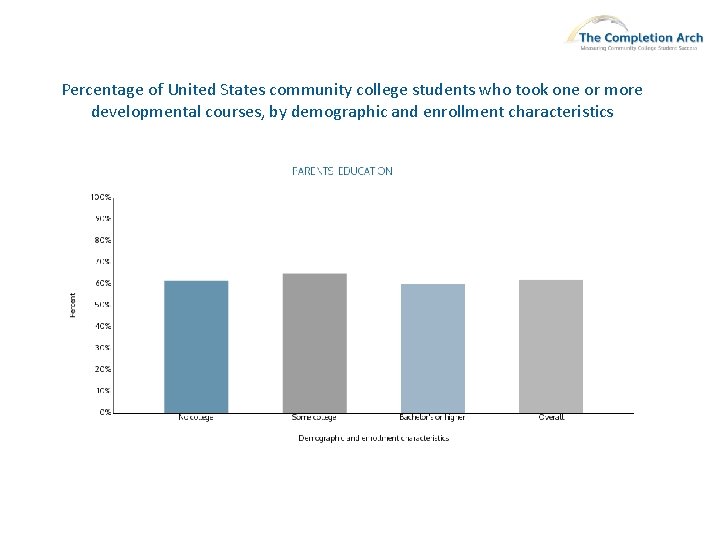 Percentage of United States community college students who took one or more developmental courses,