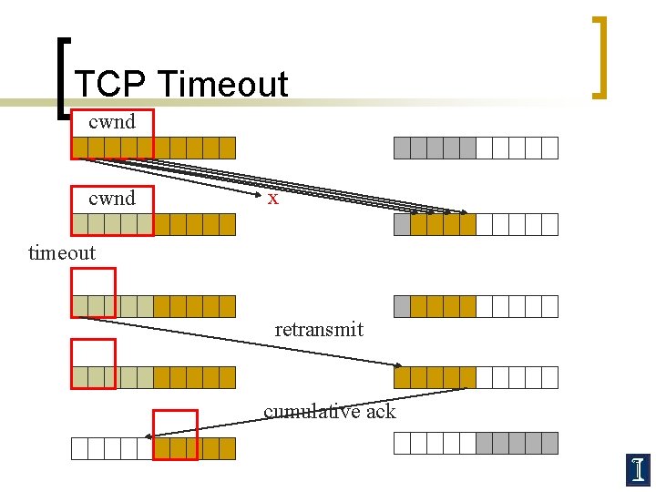 TCP Timeout cwnd x timeout retransmit cumulative ack 