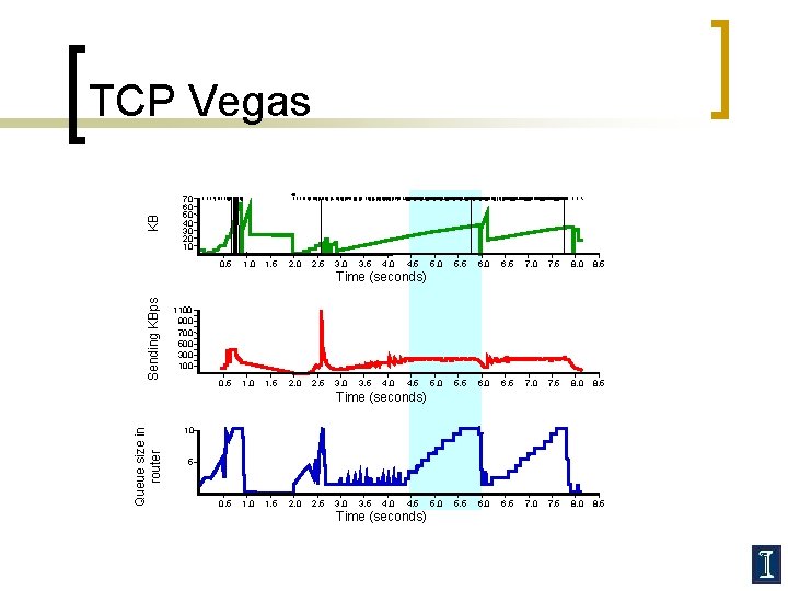 KB TCP Vegas 70 60 50 40 30 20 10 0. 5 1. 0