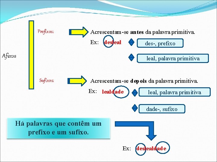 Prefixos: Acrescentam-se antes da palavra primitiva. Ex: desleal des-, prefixo Afixos leal, palavra primitiva