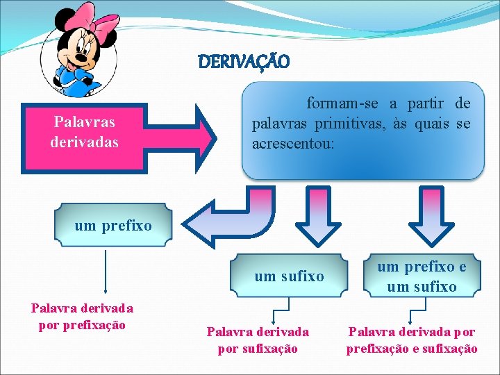 DERIVAÇÃO Palavras derivadas formam-se a partir de palavras primitivas, às quais se acrescentou: um