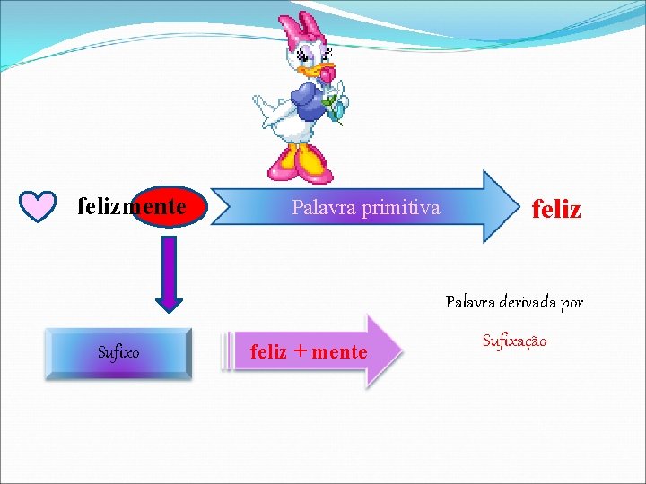 felizmente Palavra primitiva feliz Palavra derivada por Sufixo feliz + mente Sufixação 