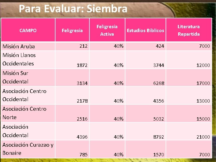 Para Evaluar: Siembra CAMPO Feligresía Activa Estudios Bíblicos Literatura Repartida Misión Aruba Misión Llanos