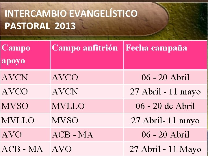 INTERCAMBIO EVANGELÍSTICO PASTORAL 2013 Campo apoyo Campo anfitrión Fecha campaña AVCN AVCO 06 -