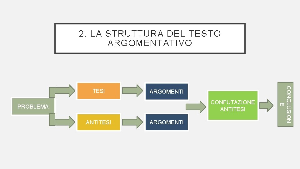 2. LA STRUTTURA DEL TESTO ARGOMENTATIVO ARGOMENTI CONFUTAZIONE ANTITESI PROBLEMA ANTITESI ARGOMENTI CONCLUSION E