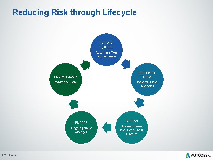 Reducing Risk through Lifecycle DELIVER QUALITY Automate fixes and evidence COMMUNICATE What and How