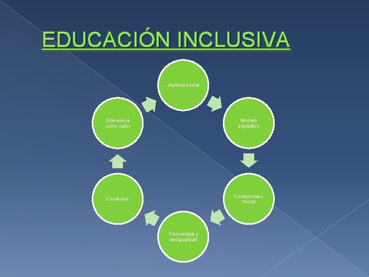 EDUCACIÓN INCLUSIVA Justicia social Diferencia como valor Modelo equitativo Contextos Compromiso moral Desventaja y EDUCACIÓN INCLUSIVA Justicia social Diferencia como valor Modelo equitativo Contextos Compromiso moral Desventaja y