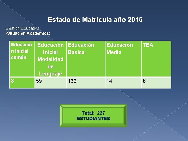 Estado de Matricula año 2015 Gestión Educativa: • Situación Académica: Educació n inicial común Estado de Matricula año 2015 Gestión Educativa: • Situación Académica: Educació n inicial común
