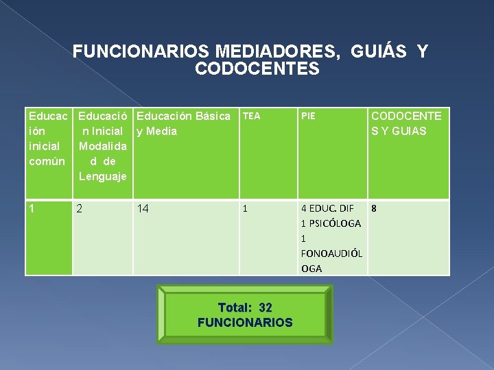 FUNCIONARIOS MEDIADORES, GUIÁS Y CODOCENTES Educación Básica ión n Inicial y Media inicial Modalida FUNCIONARIOS MEDIADORES, GUIÁS Y CODOCENTES Educación Básica ión n Inicial y Media inicial Modalida