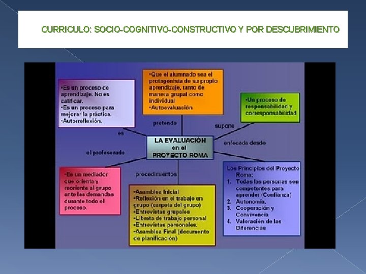 CURRICULO: SOCIO-COGNITIVO-CONSTRUCTIVO Y POR DESCUBRIMIENTO CURRICULO: SOCIO-COGNITIVO-CONSTRUCTIVO Y POR DESCUBRIMIENTO