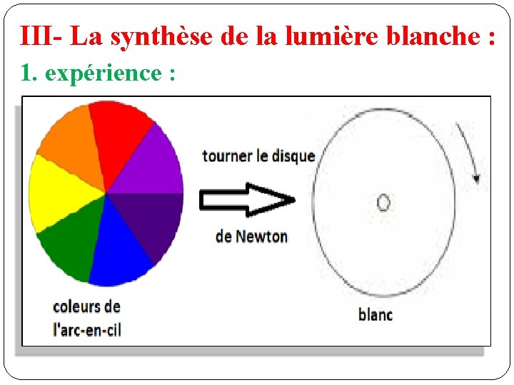 III- La synthèse de la lumière blanche : 1. expérience : 