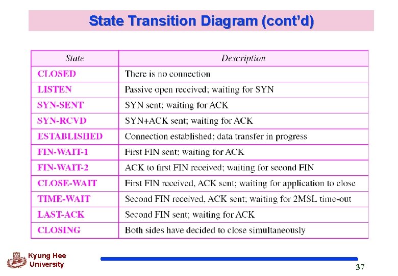 State Transition Diagram (cont’d) Kyung Hee University 37 