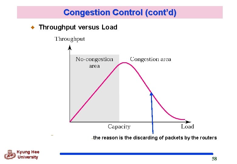 Congestion Control (cont’d) Throughput versus Load – Kyung Hee University –the reason is the