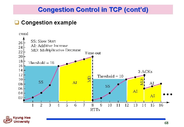 Congestion Control in TCP (cont’d) q Congestion example Kyung Hee University 68 