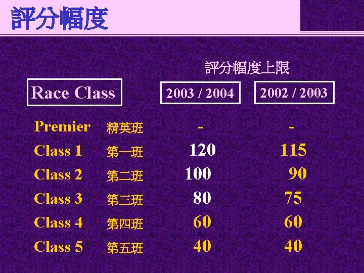 評分幅度上限 Race Class Premier Class 1 Class 2 Class 3 Class 4 Class 5