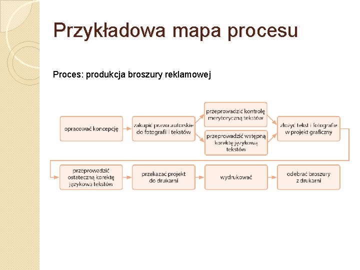 Przykładowa mapa procesu Proces: produkcja broszury reklamowej 