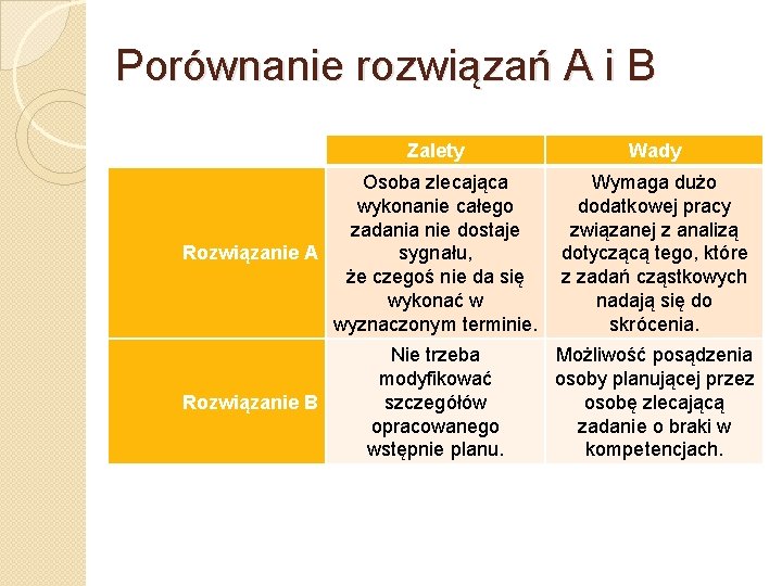 Porównanie rozwiązań A i B Zalety Osoba zlecająca wykonanie całego zadania nie dostaje Rozwiązanie