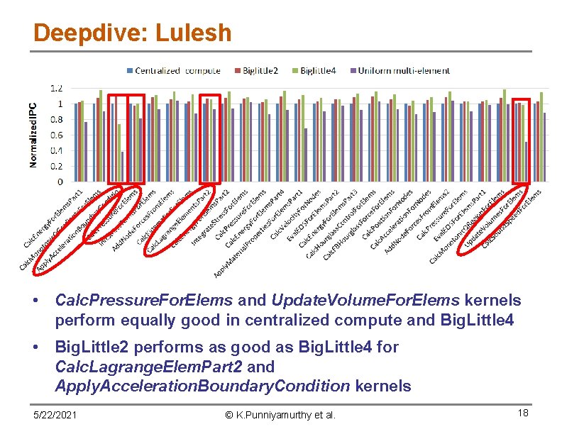 Deepdive: Lulesh • Calc. Pressure. For. Elems and Update. Volume. For. Elems kernels perform